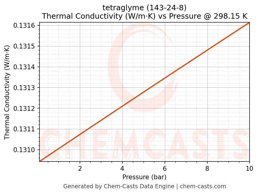 Thermal Conductivity vs Pressure chart for tetraglyme (CAS 143-24-8)