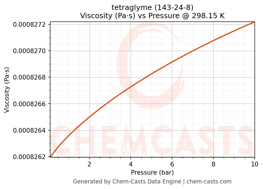 Viscosity vs Pressure chart for tetraglyme (CAS 143-24-8)