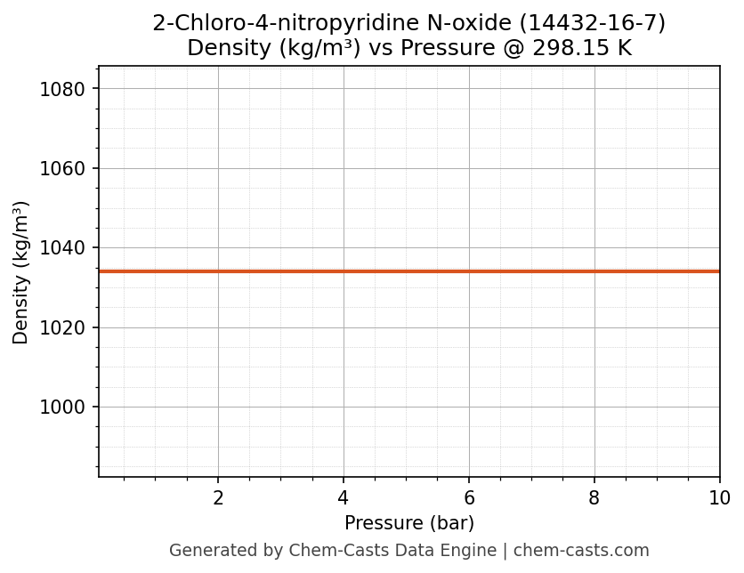Density vs Pressure chart for 2-Chloro-4-nitropyridine N-oxide (CAS 14432-16-7)