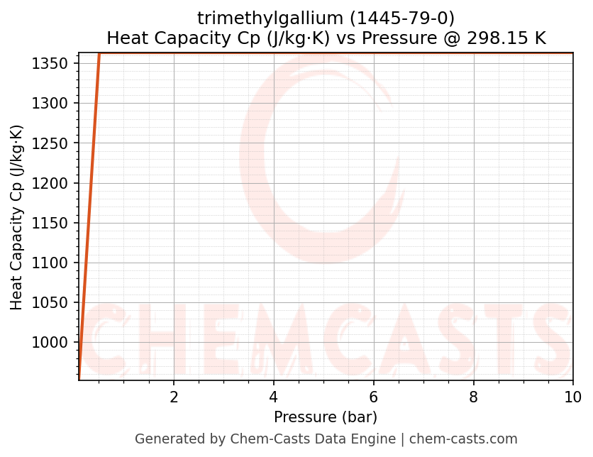 Heat Capacity (Cp) vs Pressure chart for trimethylgallium (CAS 1445-79-0)