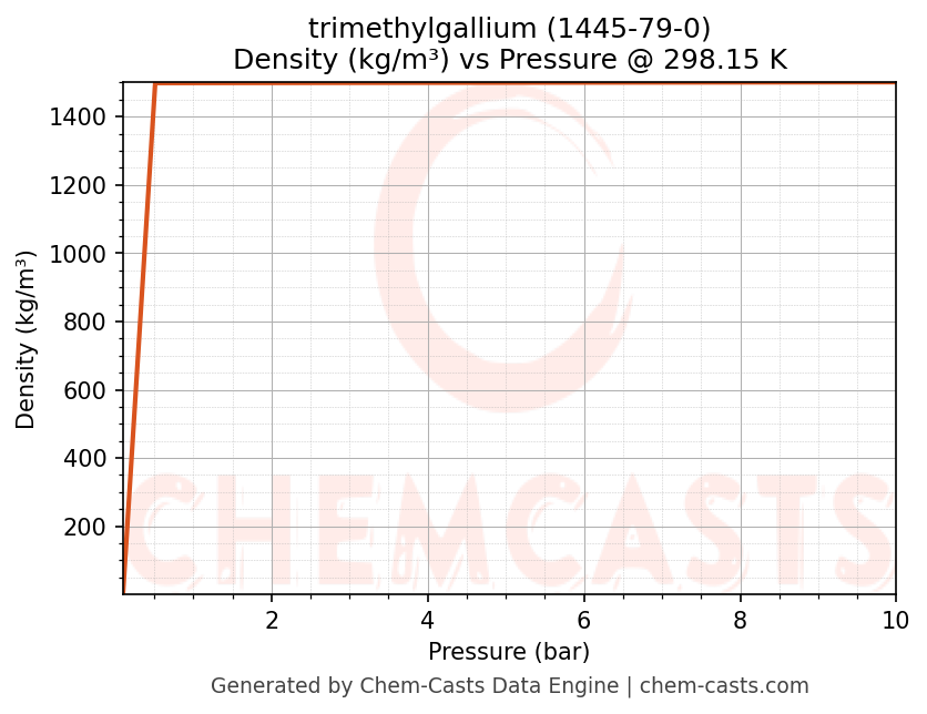 Density vs Pressure chart for trimethylgallium (CAS 1445-79-0)