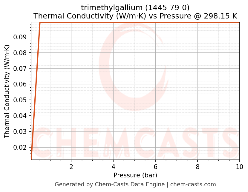 Thermal Conductivity vs Pressure chart for trimethylgallium (CAS 1445-79-0)