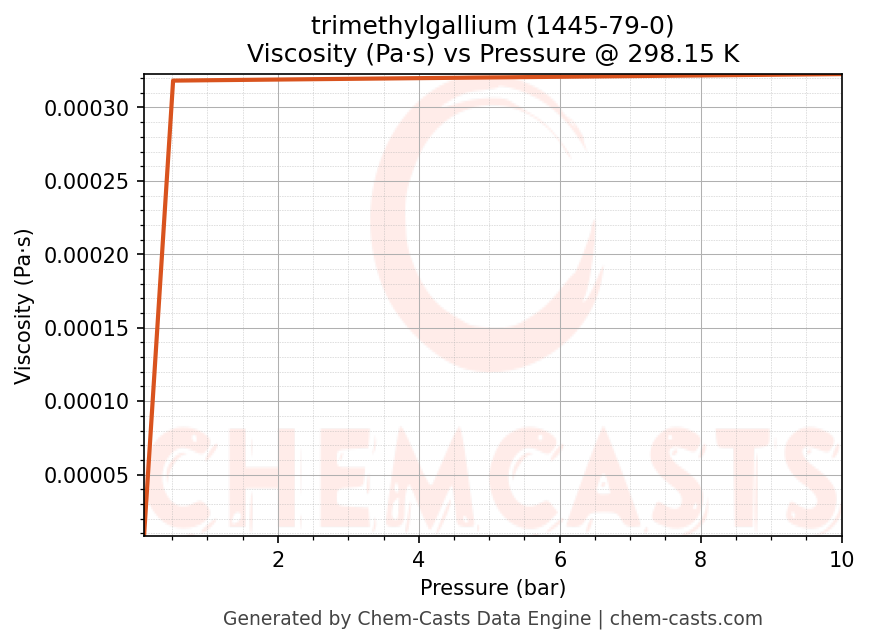 Viscosity vs Pressure chart for trimethylgallium (CAS 1445-79-0)