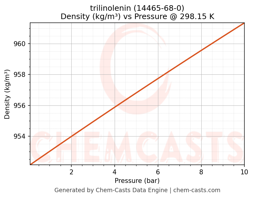 Density vs Pressure chart for trilinolenin (CAS 14465-68-0)