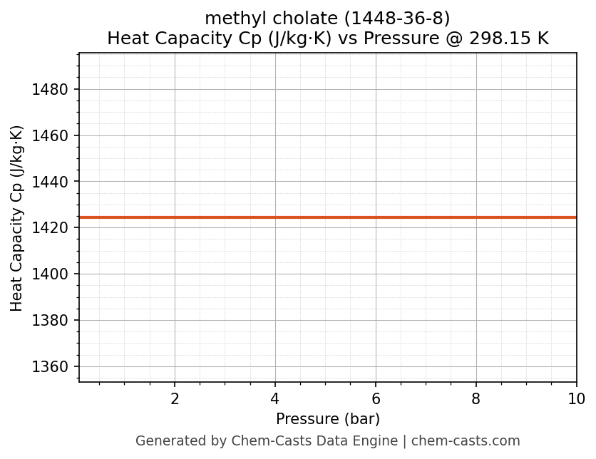 Heat Capacity (Cp) vs Pressure chart for methyl cholate (CAS 1448-36-8)