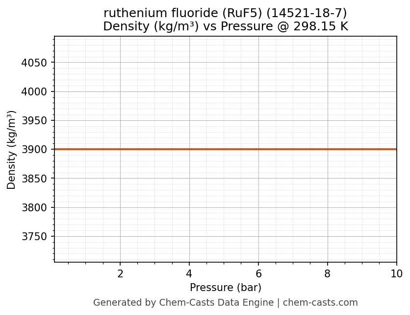 Density vs Pressure chart for ruthenium fluoride (RuF5) (CAS 14521-18-7)