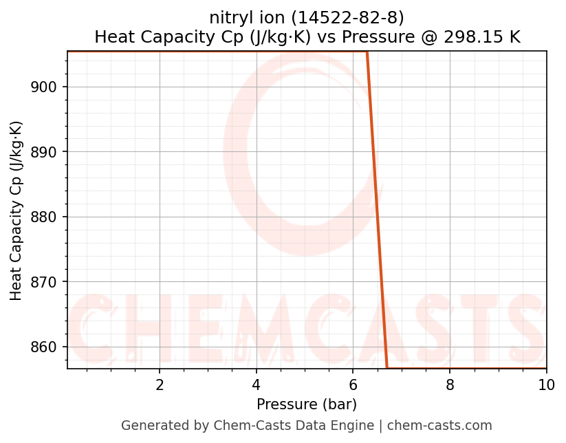 Heat Capacity (Cp) vs Pressure chart for nitryl ion (CAS 14522-82-8)