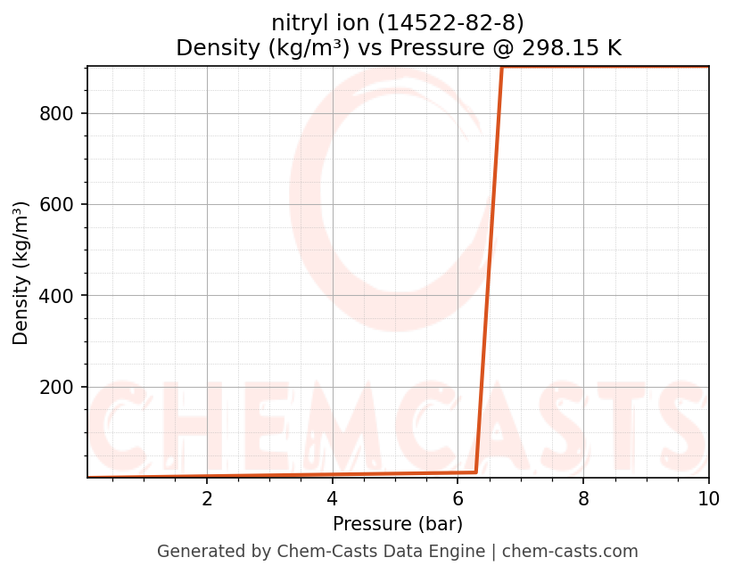 Density vs Pressure chart for nitryl ion (CAS 14522-82-8)