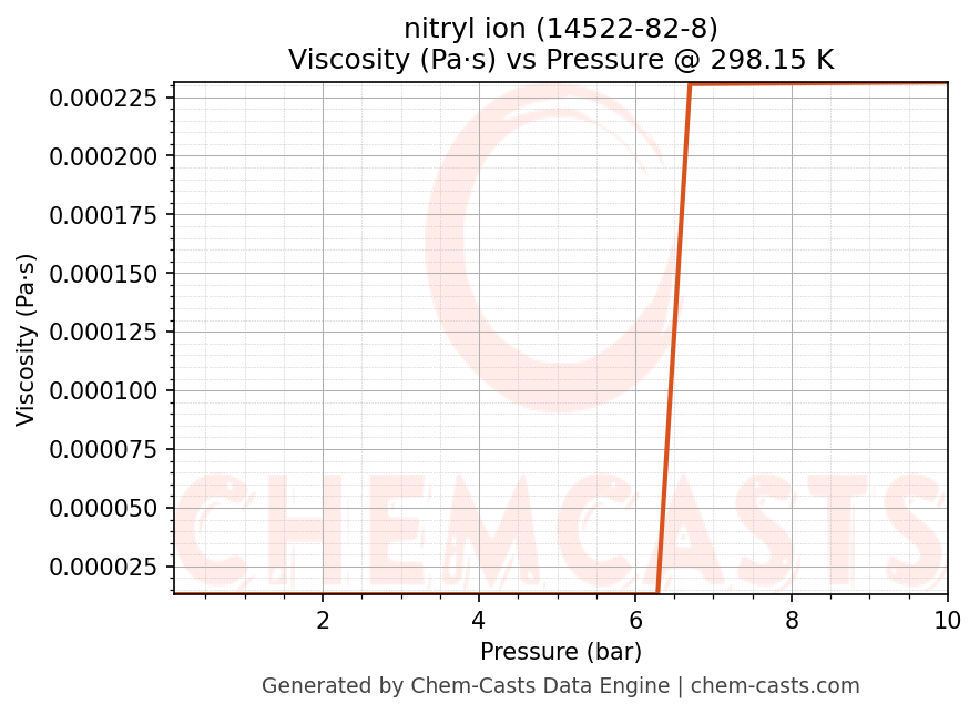 Viscosity vs Pressure chart for nitryl ion (CAS 14522-82-8)