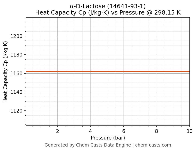 Heat Capacity (Cp) vs Pressure chart for α-D-Lactose (CAS 14641-93-1)