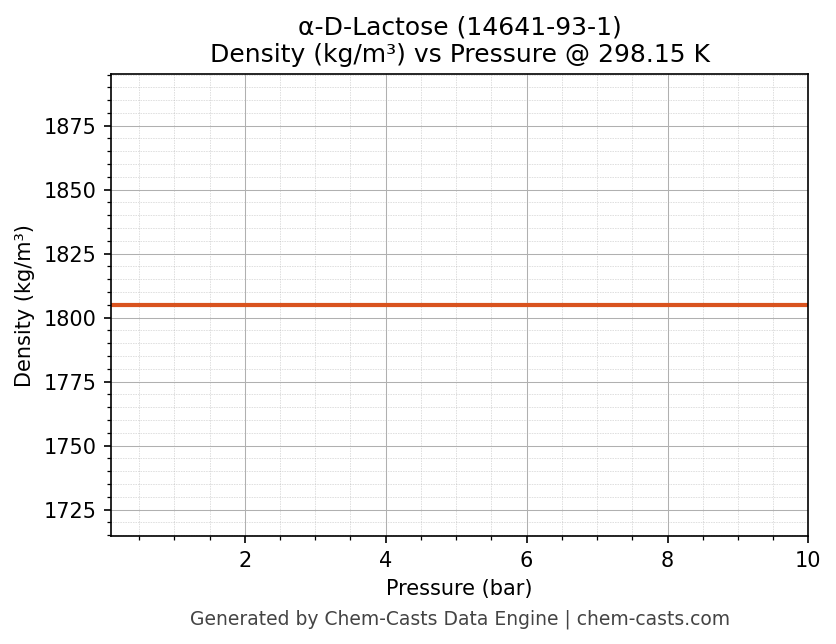 Density vs Pressure chart for α-D-Lactose (CAS 14641-93-1)