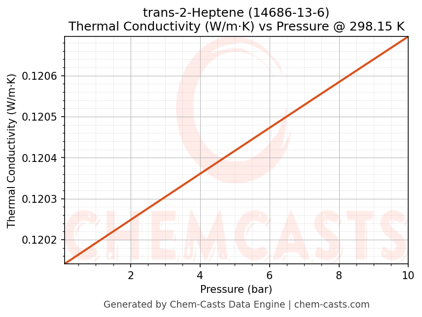 Thermal Conductivity vs Pressure chart for trans-2-Heptene (CAS 14686-13-6)