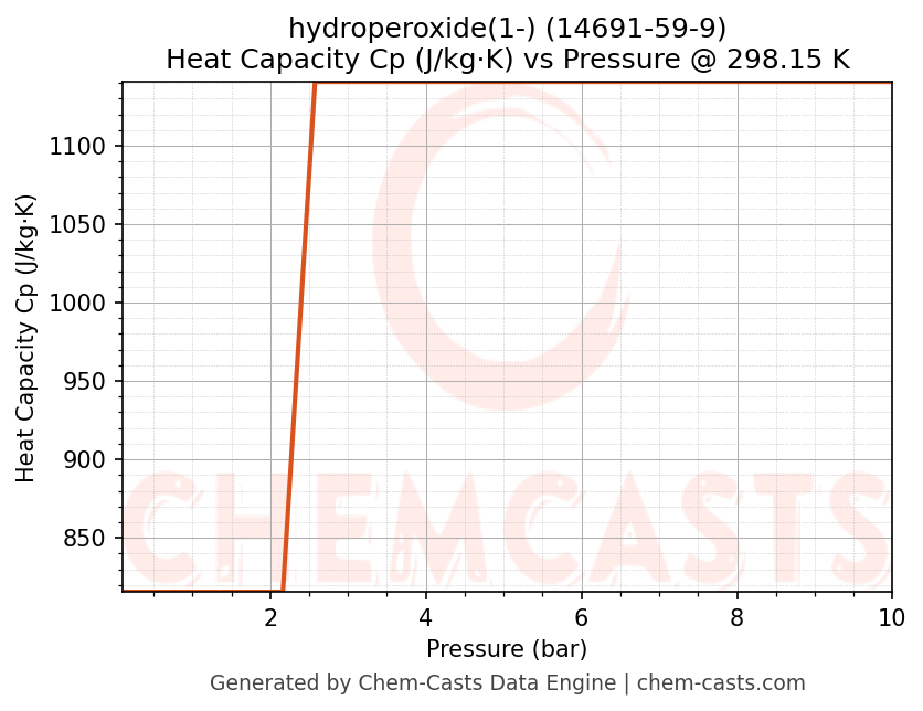 Heat Capacity (Cp) vs Pressure chart for hydroperoxide(1-) (CAS 14691-59-9)