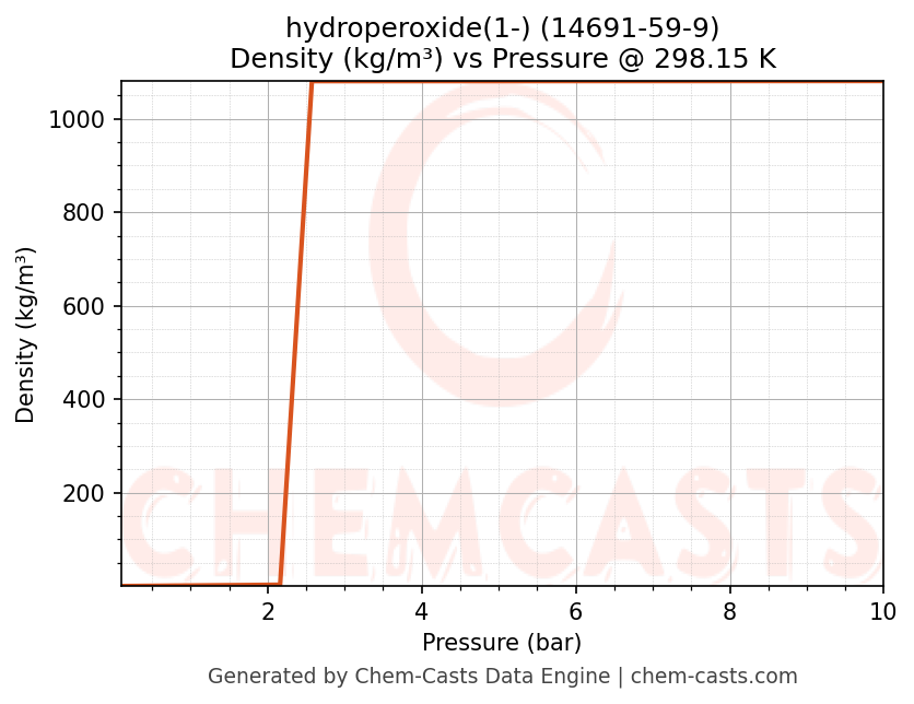 Density vs Pressure chart for hydroperoxide(1-) (CAS 14691-59-9)