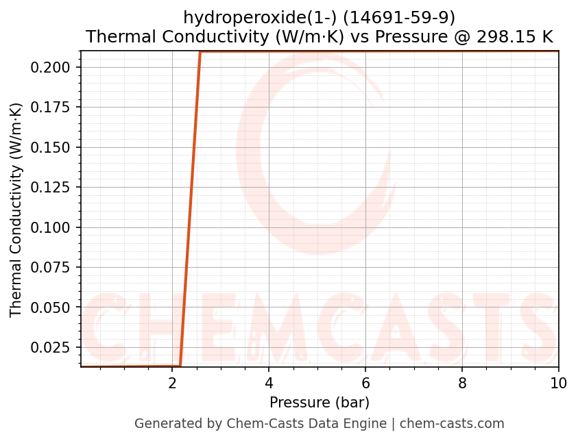 Thermal Conductivity vs Pressure chart for hydroperoxide(1-) (CAS 14691-59-9)