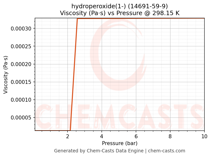 Viscosity vs Pressure chart for hydroperoxide(1-) (CAS 14691-59-9)