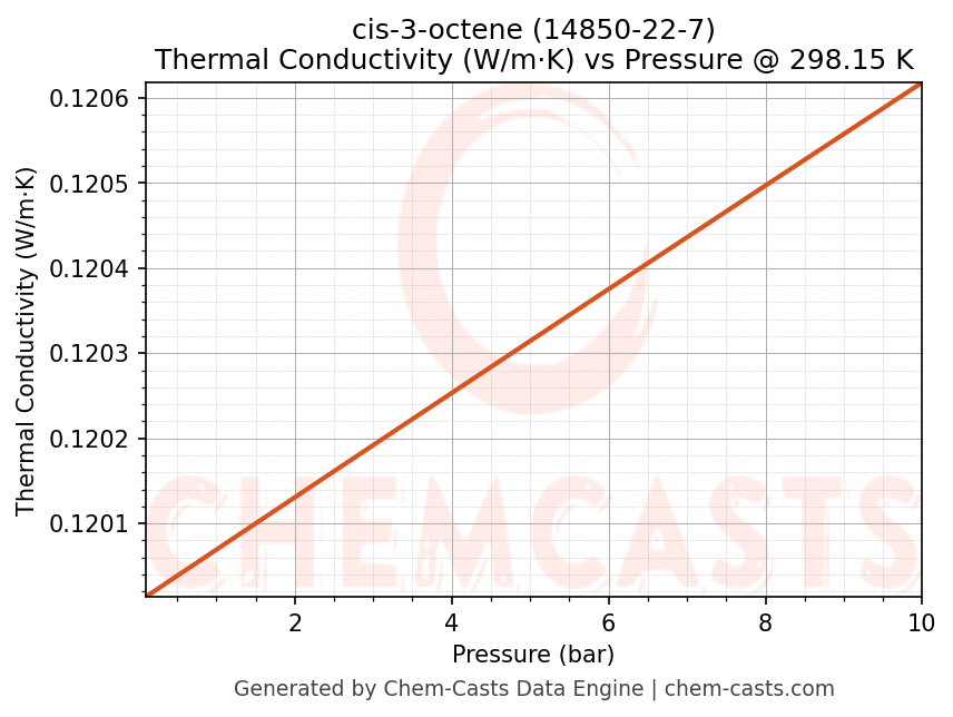 Thermal Conductivity vs Pressure chart for cis-3-octene (CAS 14850-22-7)