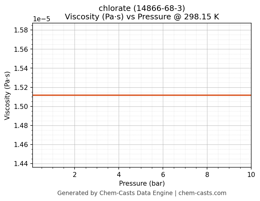 Viscosity vs Pressure chart for chlorate (CAS 14866-68-3)