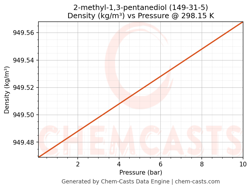 Density vs Pressure chart for 2-methyl-1,3-pentanediol (CAS 149-31-5)