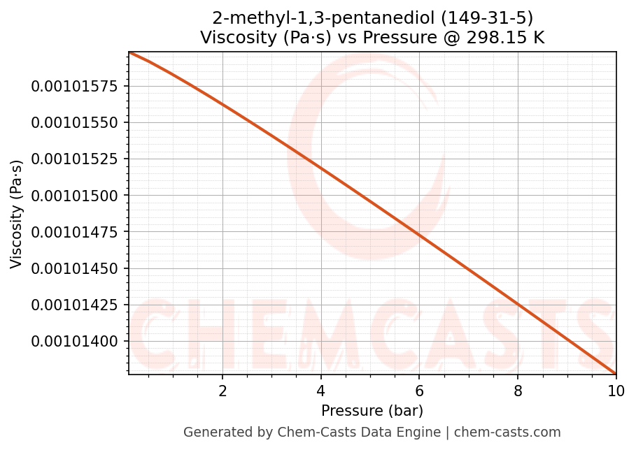Viscosity vs Pressure chart for 2-methyl-1,3-pentanediol (CAS 149-31-5)