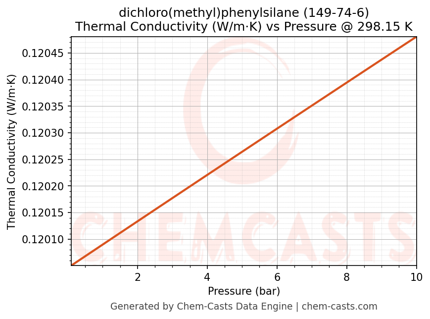 Thermal Conductivity vs Pressure chart for dichloro(methyl)phenylsilane (CAS 149-74-6)