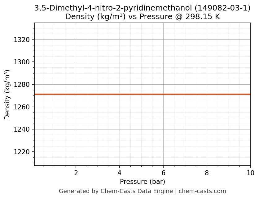 Density vs Pressure chart for 3,5-Dimethyl-4-nitro-2-pyridinemethanol (CAS 149082-03-1)