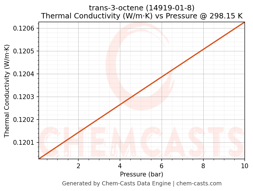 Thermal Conductivity vs Pressure chart for trans-3-octene (CAS 14919-01-8)