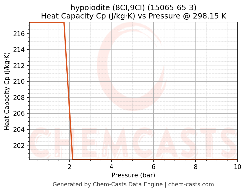 Heat Capacity (Cp) vs Pressure chart for hypoiodite (8CI,9CI) (CAS 15065-65-3)