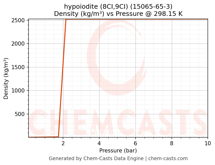 Density vs Pressure chart for hypoiodite (8CI,9CI) (CAS 15065-65-3)