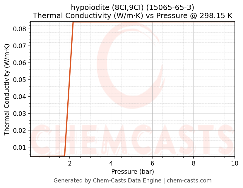Thermal Conductivity vs Pressure chart for hypoiodite (8CI,9CI) (CAS 15065-65-3)
