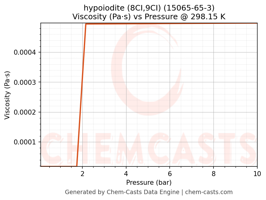Viscosity vs Pressure chart for hypoiodite (8CI,9CI) (CAS 15065-65-3)