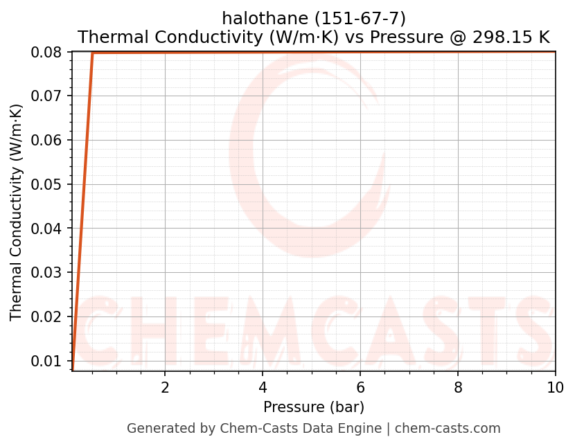 Thermal Conductivity vs Pressure chart for halothane (CAS 151-67-7)