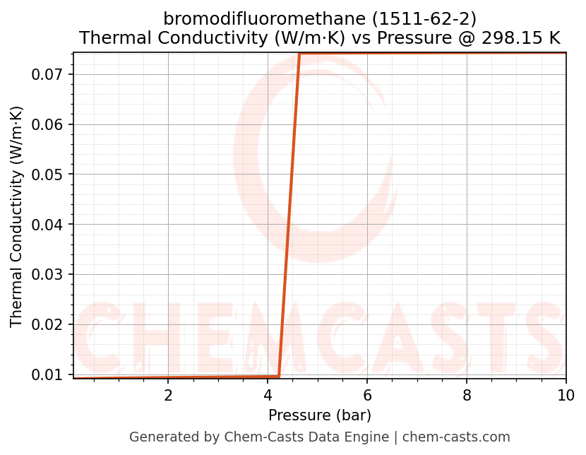 Thermal Conductivity vs Pressure chart for bromodifluoromethane (CAS 1511-62-2)