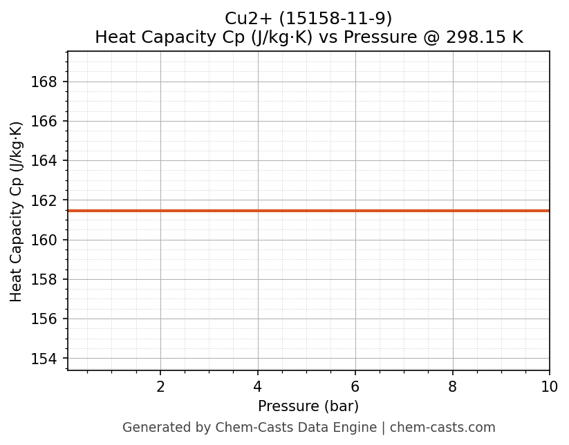 Heat Capacity (Cp) vs Pressure chart for Cu2+ (CAS 15158-11-9)