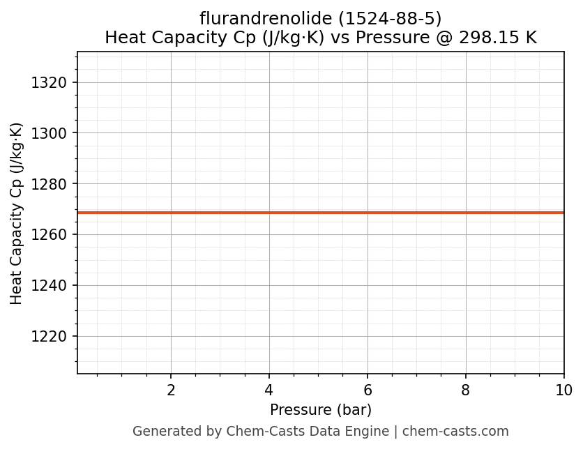 Heat Capacity (Cp) vs Pressure chart for flurandrenolide (CAS 1524-88-5)