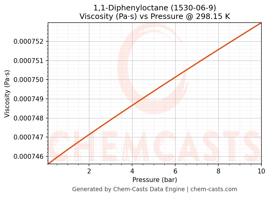 Viscosity vs Pressure chart for 1,1-Diphenyloctane (CAS 1530-06-9)
