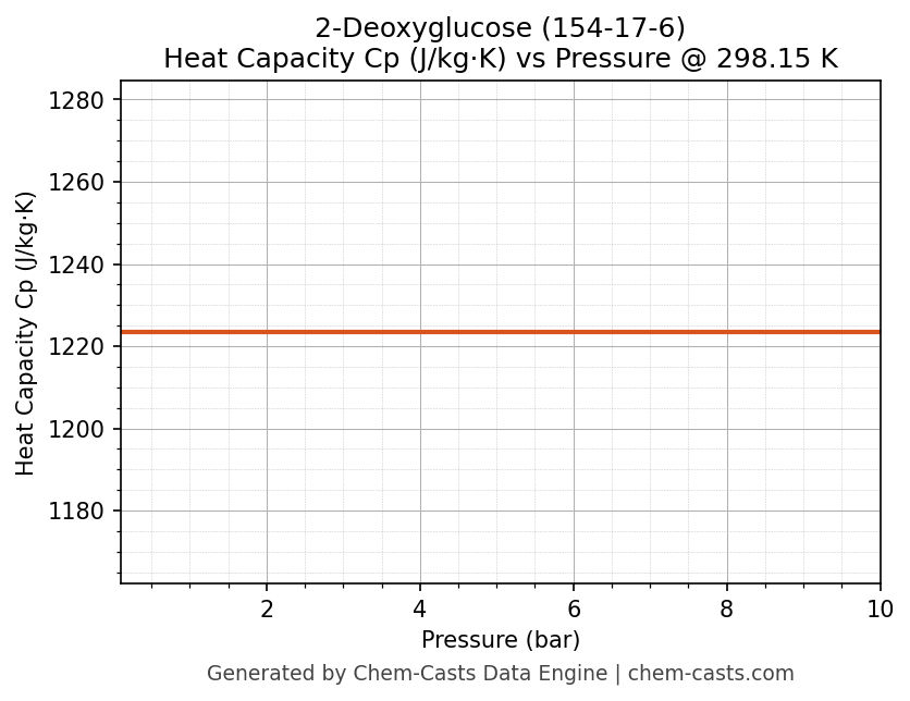 Heat Capacity (Cp) vs Pressure chart for 2-Deoxyglucose (CAS 154-17-6)