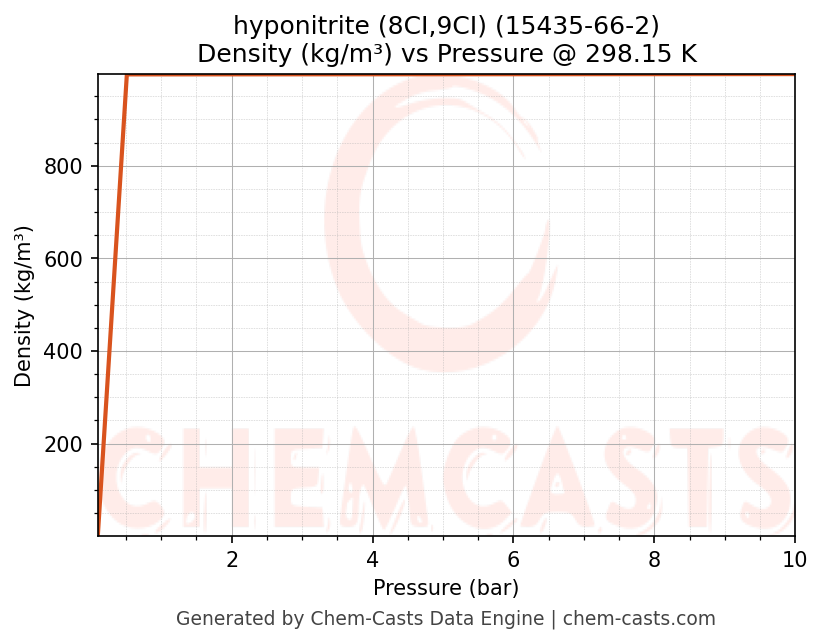 Density vs Pressure chart for hyponitrite (8CI,9CI) (CAS 15435-66-2)