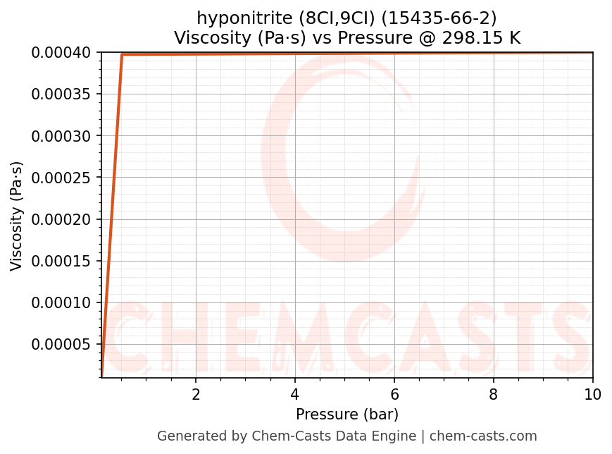 Viscosity vs Pressure chart for hyponitrite (8CI,9CI) (CAS 15435-66-2)