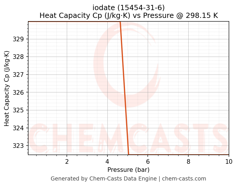 Heat Capacity (Cp) vs Pressure chart for iodate (CAS 15454-31-6)