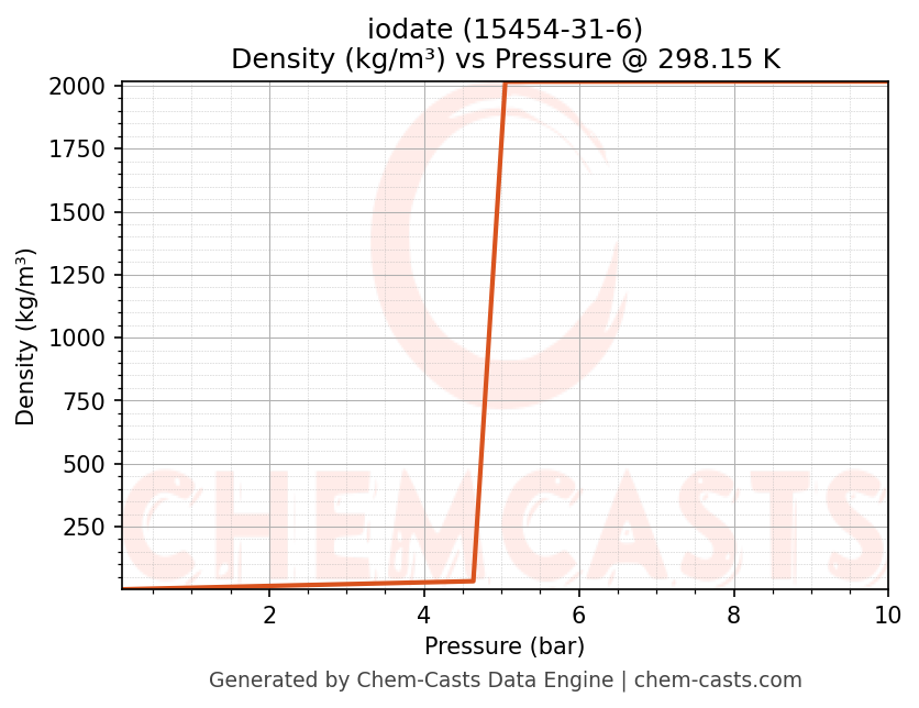 Density vs Pressure chart for iodate (CAS 15454-31-6)