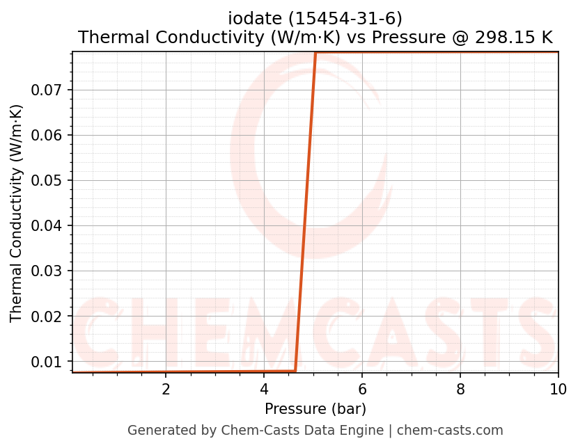 Thermal Conductivity vs Pressure chart for iodate (CAS 15454-31-6)
