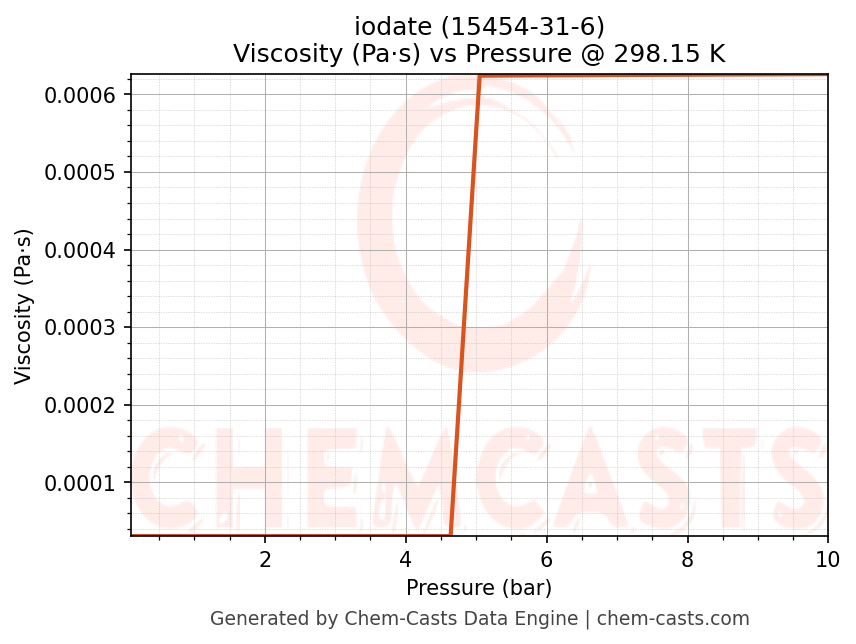 Viscosity vs Pressure chart for iodate (CAS 15454-31-6)