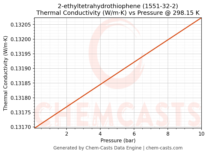 Thermal Conductivity vs Pressure chart for 2-ethyltetrahydrothiophene (CAS 1551-32-2)