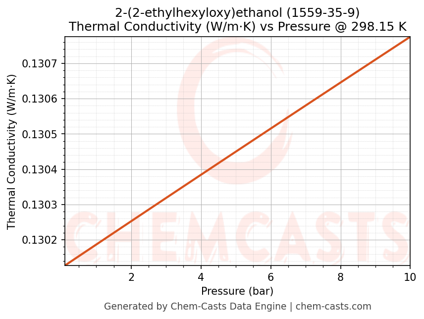 Thermal Conductivity vs Pressure chart for 2-(2-ethylhexyloxy)ethanol (CAS 1559-35-9)
