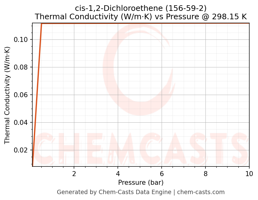 Thermal Conductivity vs Pressure chart for cis-1,2-Dichloroethene (CAS 156-59-2)