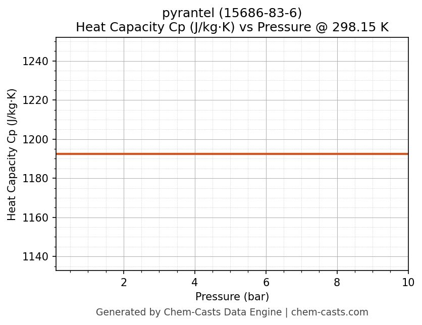 Heat Capacity (Cp) vs Pressure chart for pyrantel (CAS 15686-83-6)