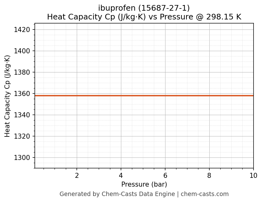 Heat Capacity (Cp) vs Pressure chart for ibuprofen (CAS 15687-27-1)