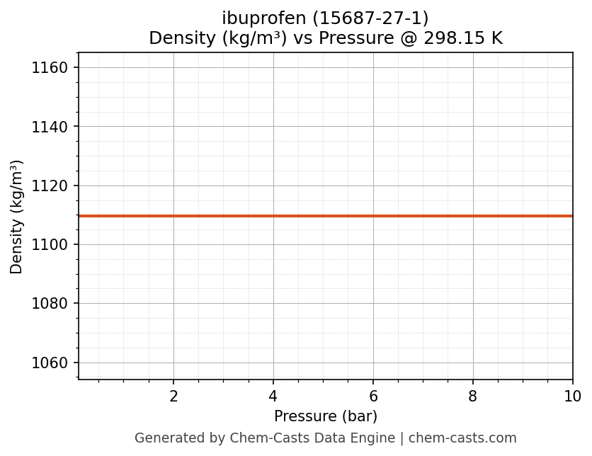 Density vs Pressure chart for ibuprofen (CAS 15687-27-1)