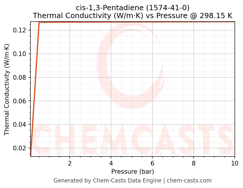 Thermal Conductivity vs Pressure chart for cis-1,3-Pentadiene (CAS 1574-41-0)